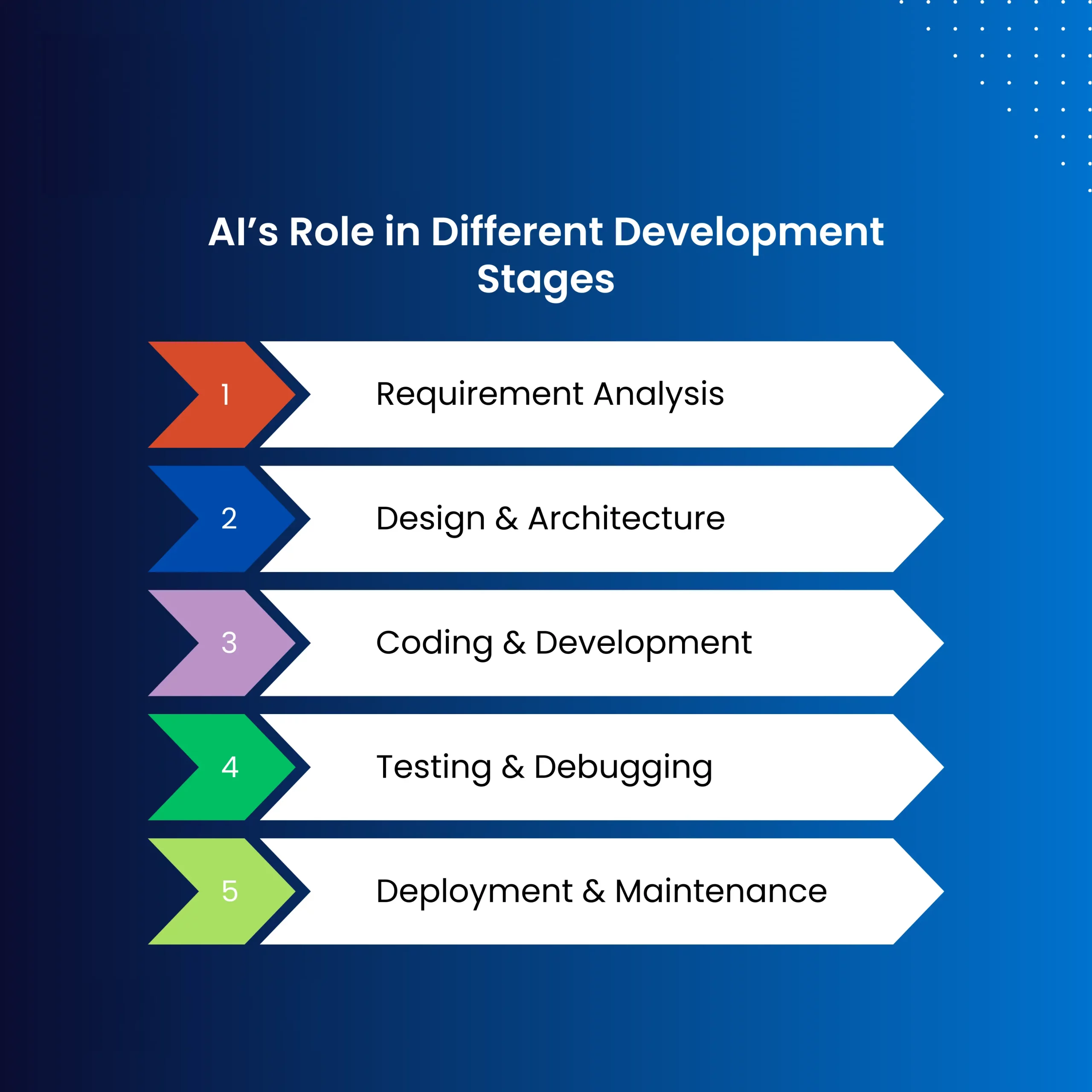Stages in application development